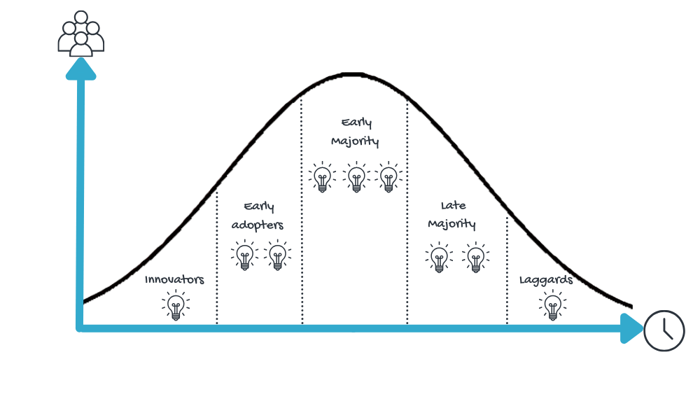 Image showing the technology adoption curve